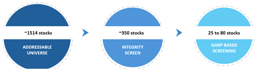 Mutual Fund - Stock Selection Process Mutual Fund - Stock Selection Process