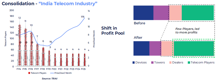 Mutual Fund - Depicts the profit pool shifts in the Indian Telecom industry Mutual Fund - Depicts the profit pool shifts in the Indian Telecom industry