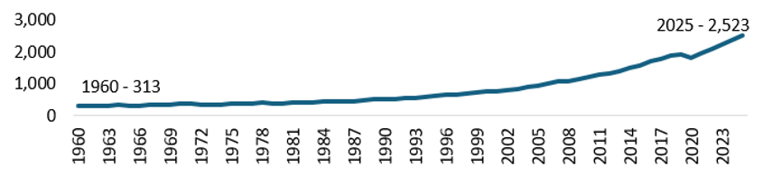 Mutual Fund - Trajectory of GDP per capita has been on an upward trend since 1990 onwards Mutual Fund - Trajectory of GDP per capita has been on an upward trend since 1990 onwards