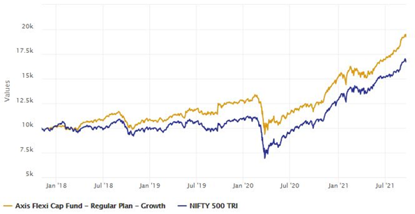 Growth of Rs 10,000 in Axis Flexi Cap Fund since its inception Growth of Rs 10,000 in Axis Flexi Cap Fund since its inception