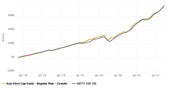 Axis Flexi Cap Fund performed in different market conditions Axis Flexi Cap Fund performed in different market conditions