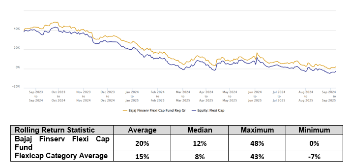 The chart below shows the 1 year rolling returns of Bajaj Finserv Flexi Cap Fund versus the flexicap category average since the inception of the fund