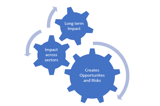 Why invest in megatrends?