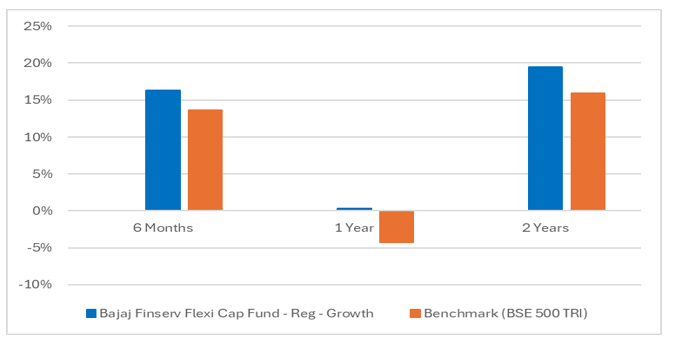 You can see that the fund has outperformed the benchmark index across all periods