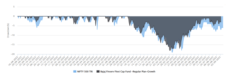 The chart below shows the drawdowns of the Bajaj Finserv Flexi Cap Fund versus the broad market index, Nifty 500 TRI since the inception of the fund