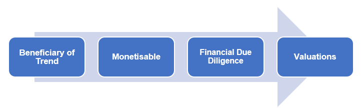 Trend Assessment and Stock Selection Process