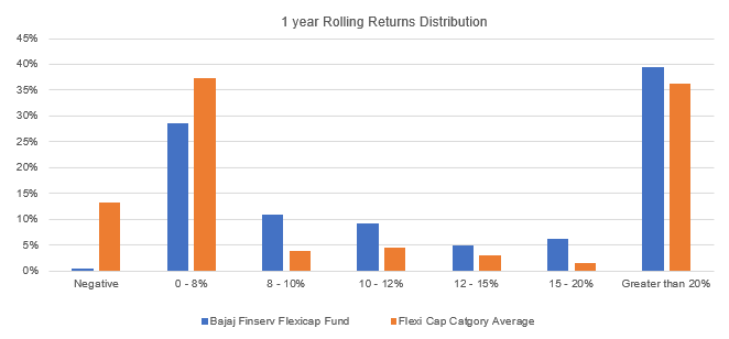 The chart below shows the distribution of 1 year rolling returns of Bajaj Finserv Flexi Cap Fund versus the category average since the inception of the fund