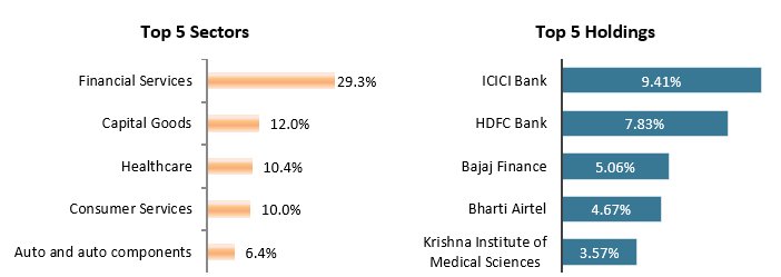 Current portfolio positioning