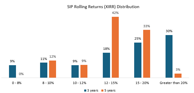 The SIP performance of the fund was also quite consistently, giving double digit SIP returns (XIRR)  for sufficiently long investment tenures