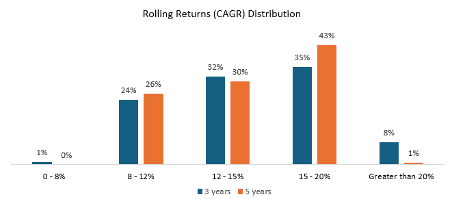 The fund performed consistently and gave 12%+ CAGR returns for sufficiently long investment tenures