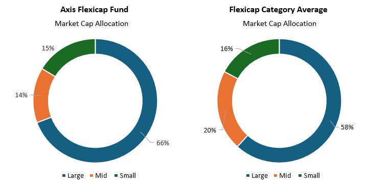Axis Flexicap Fund currently has a greater large cap tilt relative to the peer average