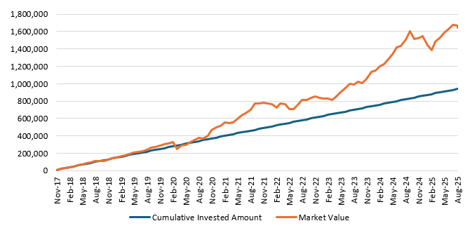 The chart below shows the growth of Rs 10,000 monthly SIP in the fund since its inception