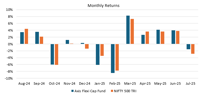 The chart below shows the monthly returns of the Axis Flexicap Fund versus the benchmark index over the last 12 months