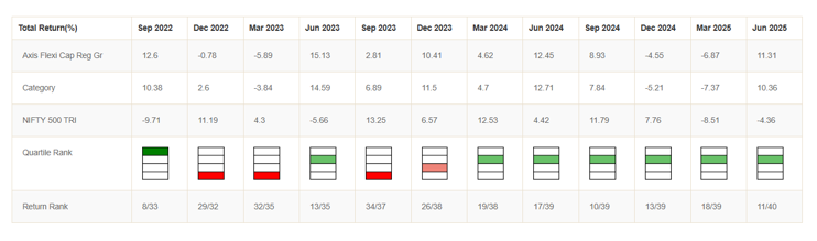 The fund has consistently been in the upper quartiles for the last 6 consecutive quarters