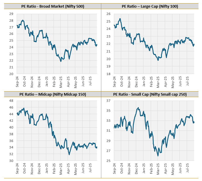 The correction in the market has resulted in valuations to be in the reasonable range across market cap segments