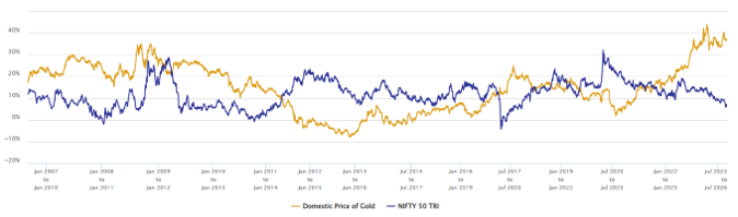 Gold outperforms when equity underperforms and vice versa (see the chart below).