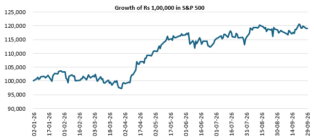 While Indian equities underperformed versus developed markets, US equities are having a strong year.