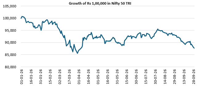 Even though India’s Q1 real GDP growth of 7.8% surpassed expectations, Nifty has fallen for 7 straight weeks breaking the sentimental 22,000 level.