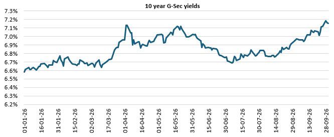 Though yields softened as crude prices cooled, they have been hardening again as global bond surged (see the chart below).