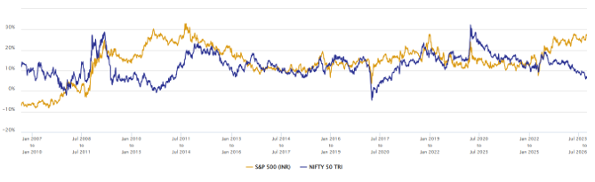 Indian and international equities outperform each other in different market phases / economic conditions (see the chart below).