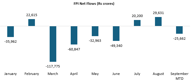 FIIs have been net sellers in 6 out of 9 months in this calendar year (see the chart below).