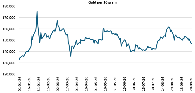 High US bond yields take the sheen off gold since both US Treasuries and gold are seen as safe haven assets in times of uncertainties or geo-political tensions.