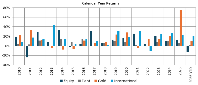 The chart below shows the calendar year returns of different asset classes over the last 15 years.
