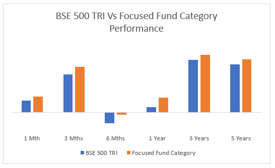 The chart below shows the average performance of all the funds in the Focused category compared to the broad market index, BSE 500 TRI. The chart below shows the average performance of all the funds in the Focused category compared to the broad market index, BSE 500 TRI.