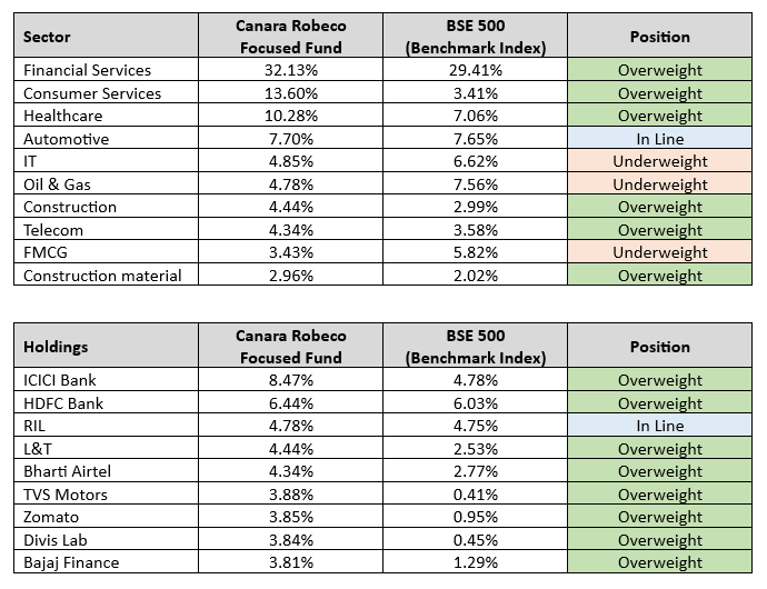 Current Portfolio Positioning Current Portfolio Positioning