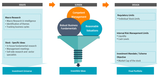 Investment Process of Canara Robeco Focused Fund Investment Process of Canara Robeco Focused Fund