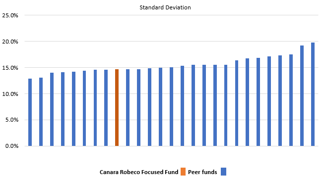 You can see that Canara Robeco Focused Fund had lower volatility compared to most of its peers. You can see that Canara Robeco Focused Fund had lower volatility compared to most of its peers.
