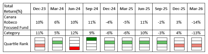 The chart below show that the fund featured in the top 2 quartiles 6 times in the last 10 quarters. The chart below show that the fund featured in the top 2 quartiles 6 times in the last 10 quarters.