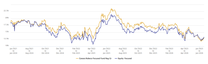 You can see that the fund was able to outperform the category average most times, over 3 year investment tenures across different market conditions. You can see that the fund was able to outperform the category average most times, over 3 year investment tenures across different market conditions.