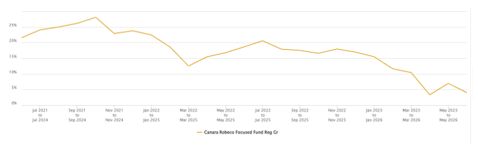 The chart below shows the 3 year rolling SIP XIRR of Canara Robeco Focused Fund. The chart below shows the 3 year rolling SIP XIRR of Canara Robeco Focused Fund.