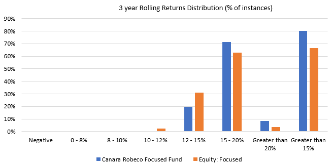 The chart below shows the 3-year rolling return distribution of Canara Robeco Focused Fund versus the category average since the inception of the scheme. The chart below shows the 3-year rolling return distribution of Canara Robeco Focused Fund versus the category average since the inception of the scheme.