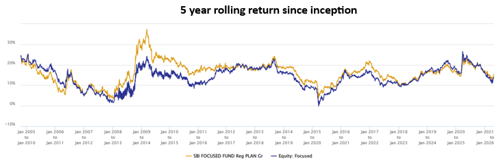 The chart below shows the 5 year rolling returns of SBI Focused Fund versus the category average since the inception of the scheme