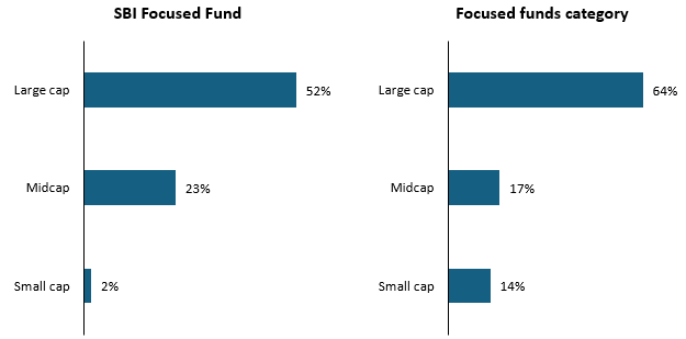 Higher allocations to midcap