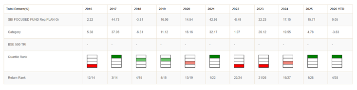 The graphic below shows the quartile rankings of SBI Focused Fund over the last 1 years