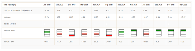 The graphic below shows the quartile rankings of SBI Focused Fund over the last 12 quarters