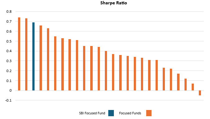 SBI Focused Fund has higher Sharpe Ratios than most peers