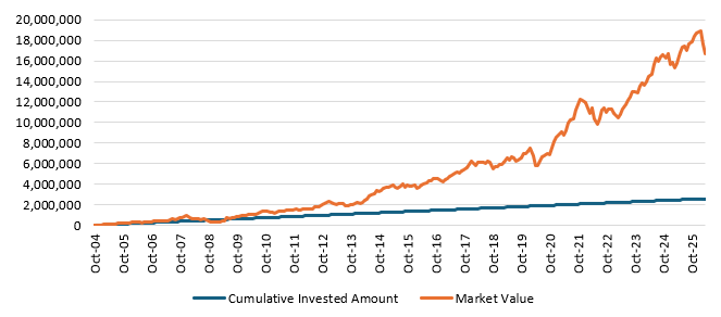 You can see that with a cumulative investment of Rs 25.8 lakhs, you could have accumulated a corpus of Rs 1.67 crores