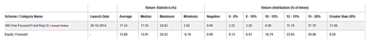 The return statistics represent the number of times that the fund has delivered returns greater than 20% Vs the funds in the category