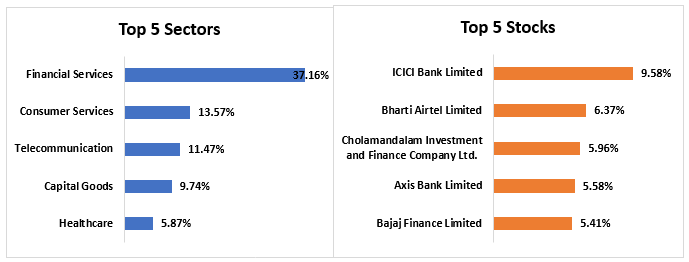 Current Portfolio