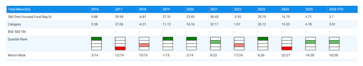 The graphic below shows that the fund featured in the top two quartiles in 7 out of the 11 years since its inception