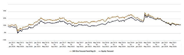 The chart below shows the 5-year rolling returns of the 360 ONE Focused Equity fund compared to the returns of all the other funds in the category since the inception of the scheme.