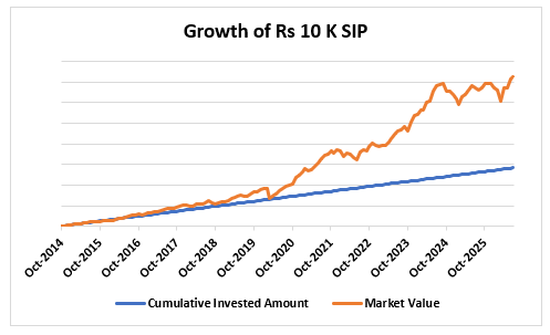 A monthly SIP of Rs 10,000/- started in the fund at its inception would have helped you accumulate a corpus of Rs 36.7 lakhs