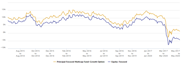 Mutual Funds - Scheme consistently outperformed the category across all market conditions