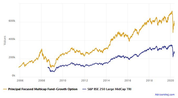 Mutual Funds - Growth of Rs 100,000 lump sum investment in the scheme since its NFO