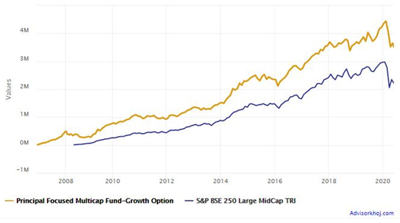 Mutual Funds - Growth Rs 10,000 monthly SIP in the scheme since inception