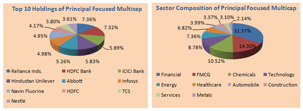 Mutual Funds - Top 10 Holdings and Sector Composition of Principal Focused Multicap